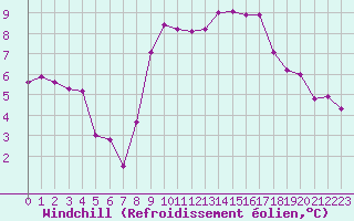 Courbe du refroidissement olien pour Caen (14)