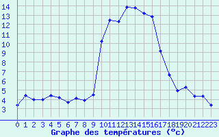 Courbe de tempratures pour Calvi (2B)