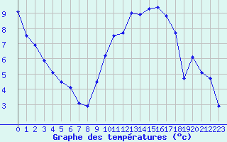 Courbe de tempratures pour Auch (32)