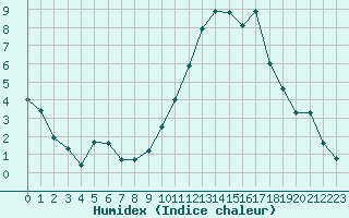 Courbe de l'humidex pour Bergerac (24)