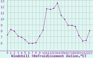 Courbe du refroidissement olien pour Landivisiau (29)