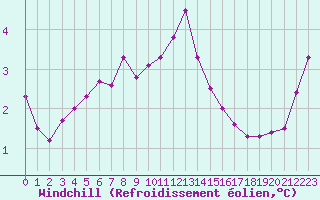 Courbe du refroidissement olien pour Saint-Philbert-de-Grand-Lieu (44)