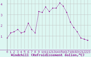 Courbe du refroidissement olien pour Xonrupt-Longemer (88)