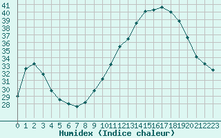 Courbe de l'humidex pour Douzens (11)