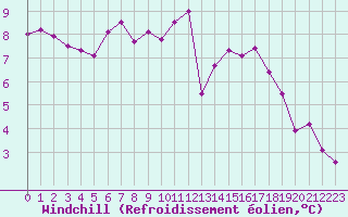 Courbe du refroidissement olien pour Coulommes-et-Marqueny (08)