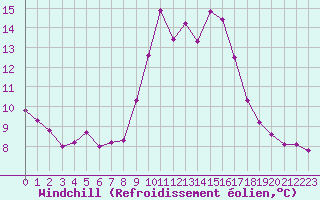 Courbe du refroidissement olien pour Saint-Nazaire-d