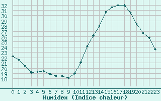 Courbe de l'humidex pour Potes / Torre del Infantado (Esp)