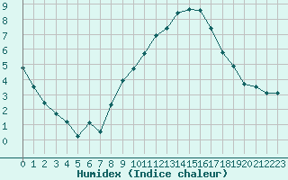 Courbe de l'humidex pour Ble / Mulhouse (68)