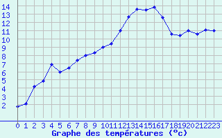 Courbe de tempratures pour Chteaudun (28)