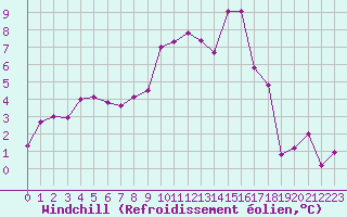 Courbe du refroidissement olien pour Paray-le-Monial - St-Yan (71)