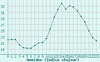 Courbe de l'humidex pour Saclas (91)