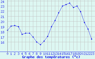 Courbe de tempratures pour Reims-Prunay (51)