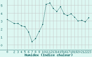 Courbe de l'humidex pour Engins (38)