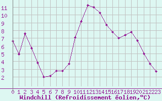 Courbe du refroidissement olien pour Caen (14)
