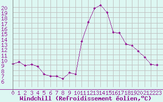 Courbe du refroidissement olien pour Brianon (05)