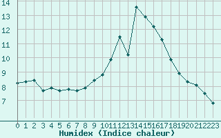 Courbe de l'humidex pour Grimentz (Sw)