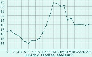 Courbe de l'humidex pour Leign-les-Bois (86)