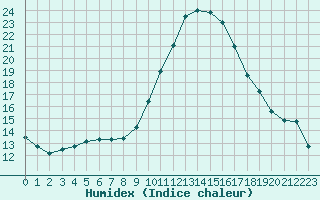 Courbe de l'humidex pour Le Luc - Cannet des Maures (83)