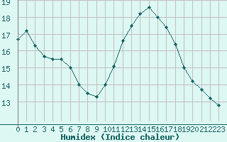 Courbe de l'humidex pour Saint-Cyprien (66)