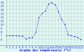 Courbe de tempratures pour Grasque (13)