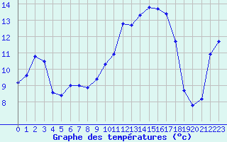 Courbe de tempratures pour Solenzara - Base arienne (2B)
