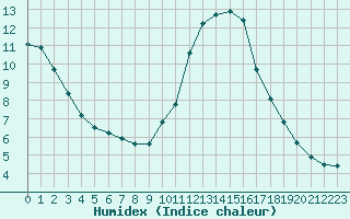 Courbe de l'humidex pour Sermange-Erzange (57)