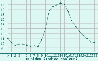 Courbe de l'humidex pour Breuillet (17)