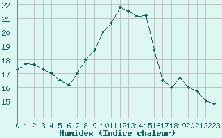 Courbe de l'humidex pour Dijon / Longvic (21)