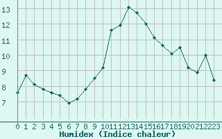 Courbe de l'humidex pour Ploumanac'h (22)