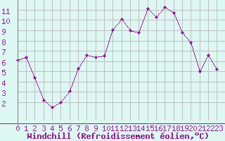 Courbe du refroidissement olien pour Saint-Etienne (42)