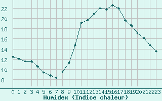 Courbe de l'humidex pour Saint-Dizier (52)