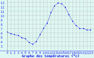 Courbe de tempratures pour Colmar (68)