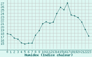 Courbe de l'humidex pour Sanary-sur-Mer (83)