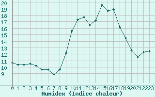 Courbe de l'humidex pour Saint-Georges-d'Oleron (17)