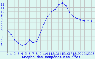 Courbe de tempratures pour La Ville-Dieu-du-Temple Les Cloutiers (82)