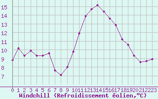 Courbe du refroidissement olien pour Pomrols (34)