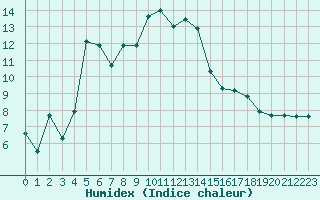 Courbe de l'humidex pour Le Puy - Loudes (43)