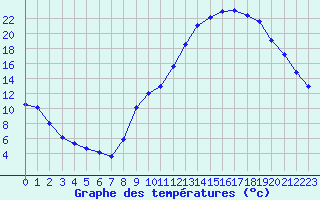 Courbe de tempratures pour Plussin (42)