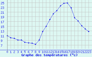 Courbe de tempratures pour Gap-Sud (05)