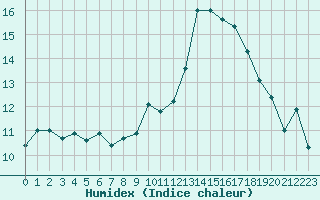 Courbe de l'humidex pour Lobbes (Be)