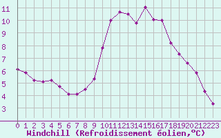 Courbe du refroidissement olien pour Lussat (23)