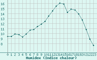 Courbe de l'humidex pour Lorient (56)