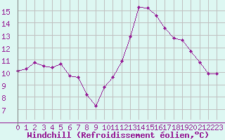 Courbe du refroidissement olien pour Bourg-Saint-Andol (07)