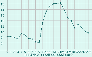 Courbe de l'humidex pour Lannion (22)