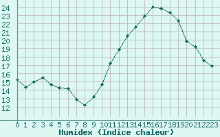 Courbe de l'humidex pour Toulouse-Blagnac (31)