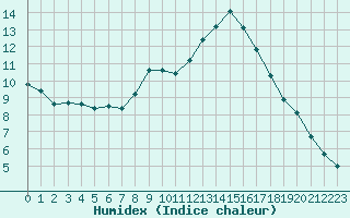 Courbe de l'humidex pour Gjilan (Kosovo)