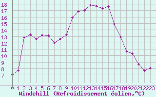 Courbe du refroidissement olien pour Cavalaire-sur-Mer (83)
