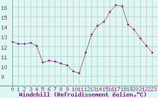 Courbe du refroidissement olien pour Chatelus-Malvaleix (23)