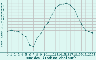 Courbe de l'humidex pour Saint-Mdard-d'Aunis (17)