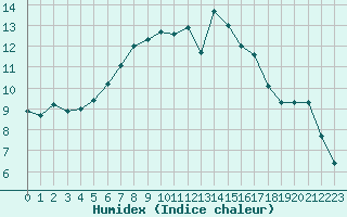 Courbe de l'humidex pour Villarzel (Sw)